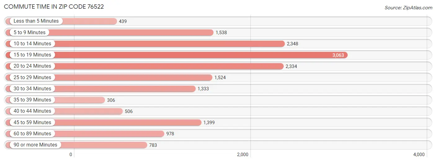 Commute Time in Zip Code 76522