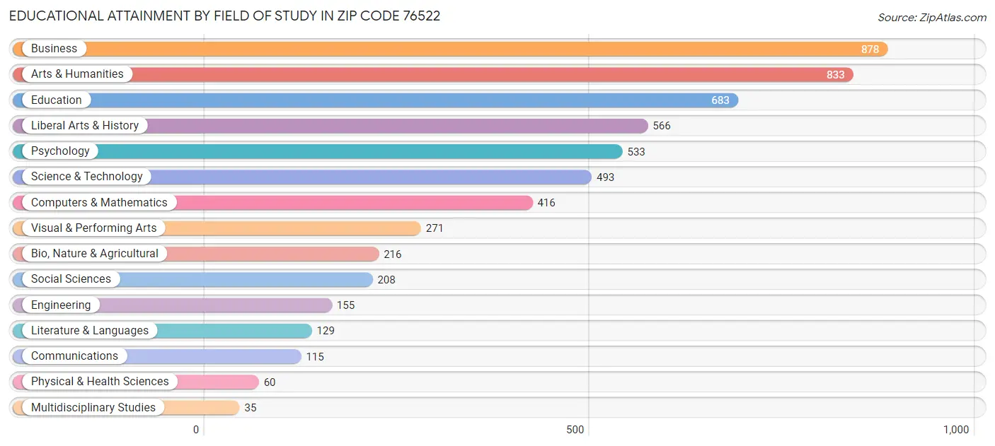 Educational Attainment by Field of Study in Zip Code 76522