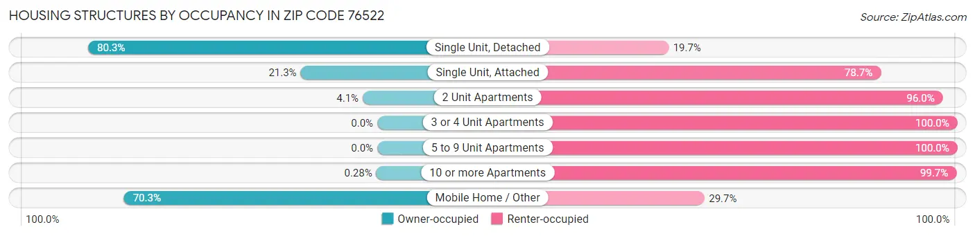 Housing Structures by Occupancy in Zip Code 76522