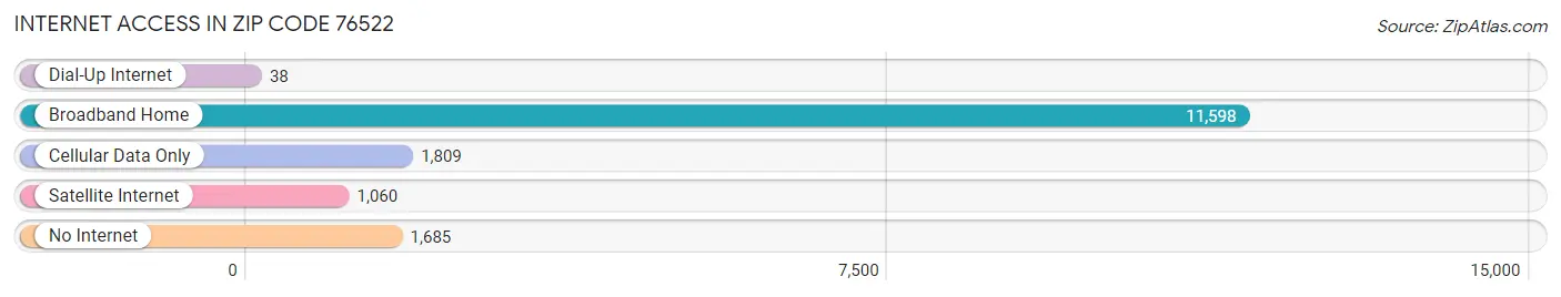 Internet Access in Zip Code 76522