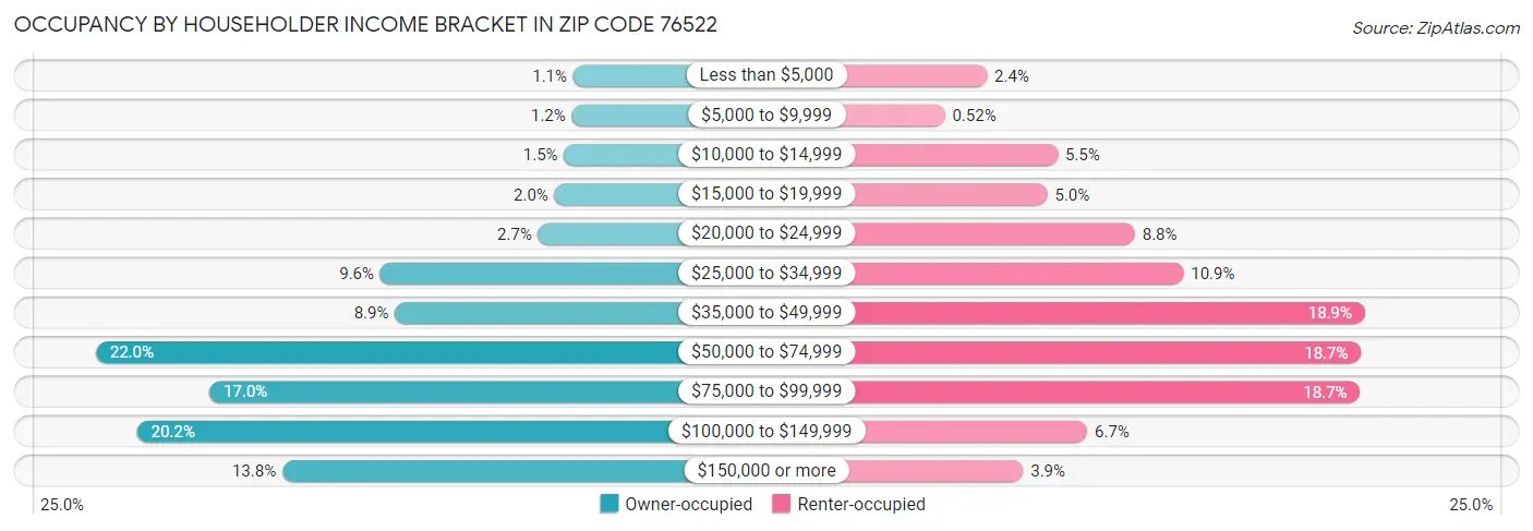Occupancy by Householder Income Bracket in Zip Code 76522