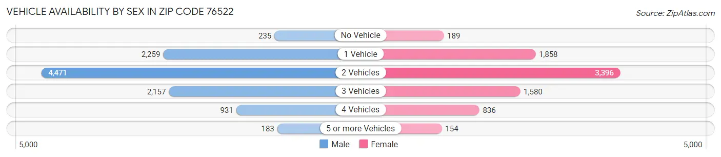 Vehicle Availability by Sex in Zip Code 76522