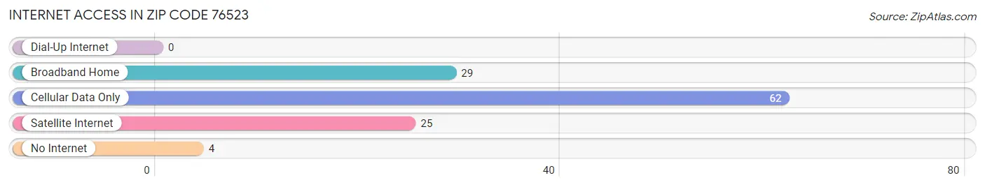 Internet Access in Zip Code 76523