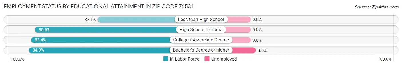 Employment Status by Educational Attainment in Zip Code 76531