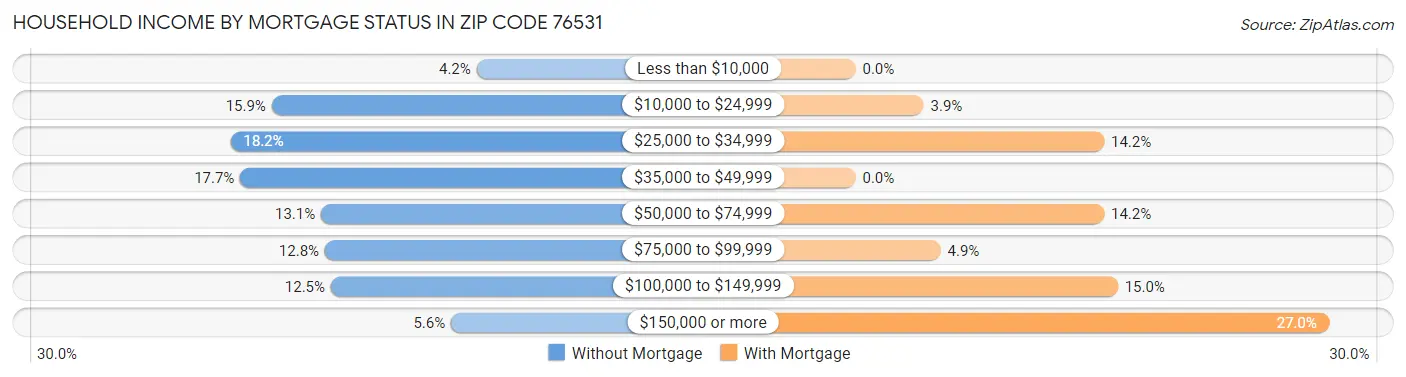 Household Income by Mortgage Status in Zip Code 76531