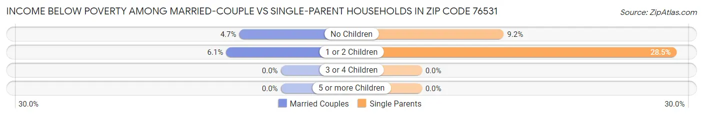 Income Below Poverty Among Married-Couple vs Single-Parent Households in Zip Code 76531