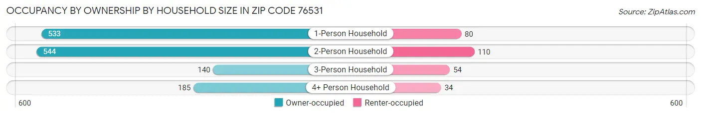 Occupancy by Ownership by Household Size in Zip Code 76531