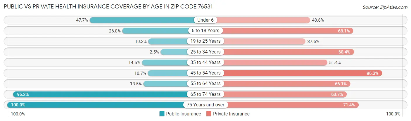 Public vs Private Health Insurance Coverage by Age in Zip Code 76531