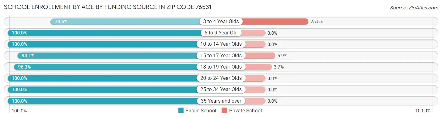 School Enrollment by Age by Funding Source in Zip Code 76531