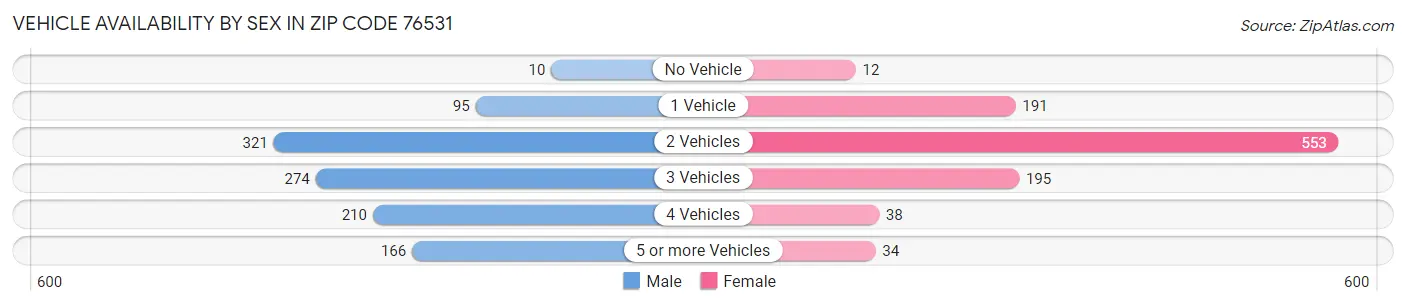 Vehicle Availability by Sex in Zip Code 76531