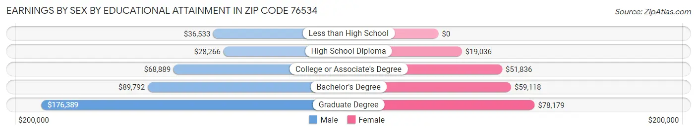 Earnings by Sex by Educational Attainment in Zip Code 76534
