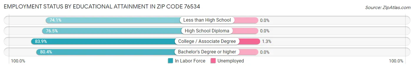 Employment Status by Educational Attainment in Zip Code 76534