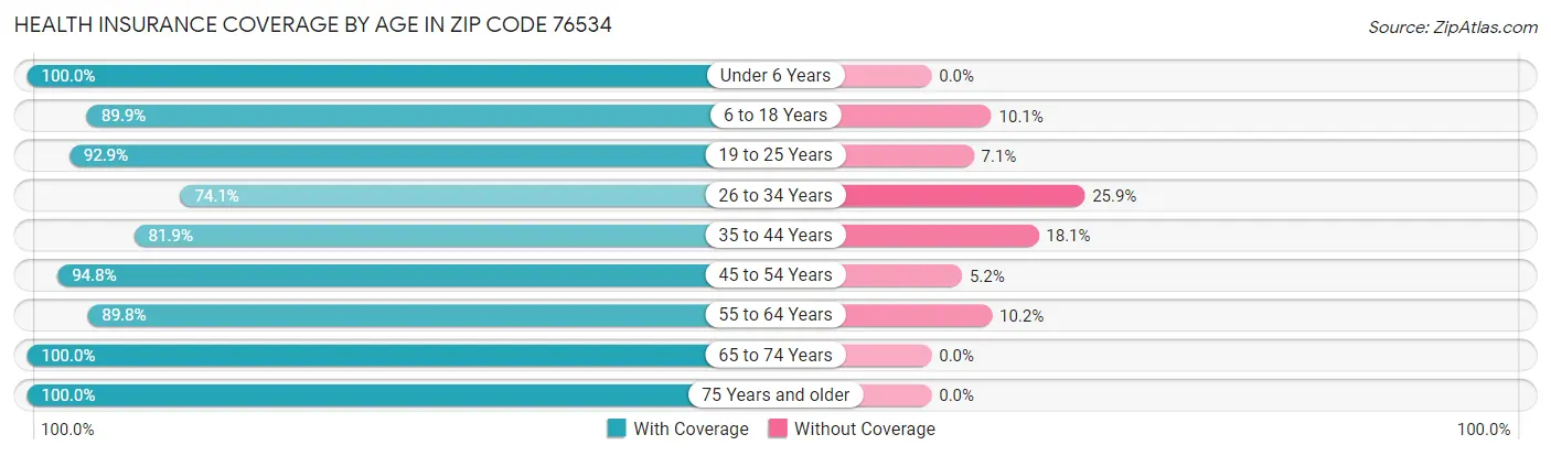 Health Insurance Coverage by Age in Zip Code 76534