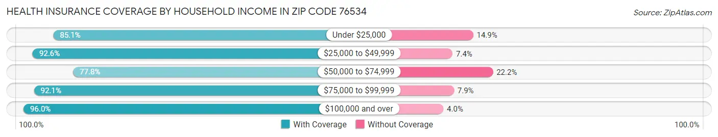 Health Insurance Coverage by Household Income in Zip Code 76534
