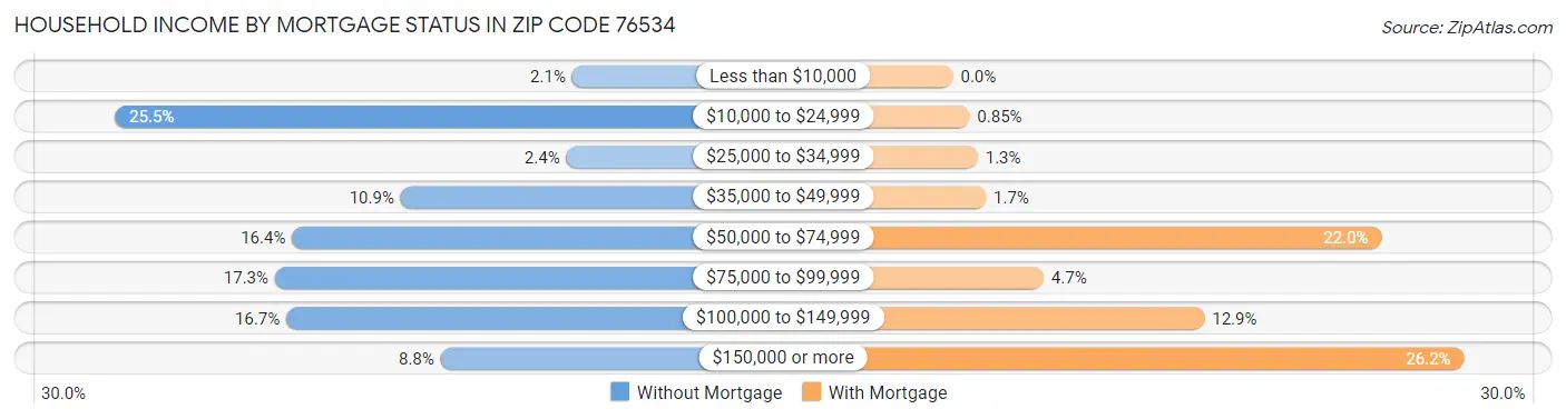 Household Income by Mortgage Status in Zip Code 76534