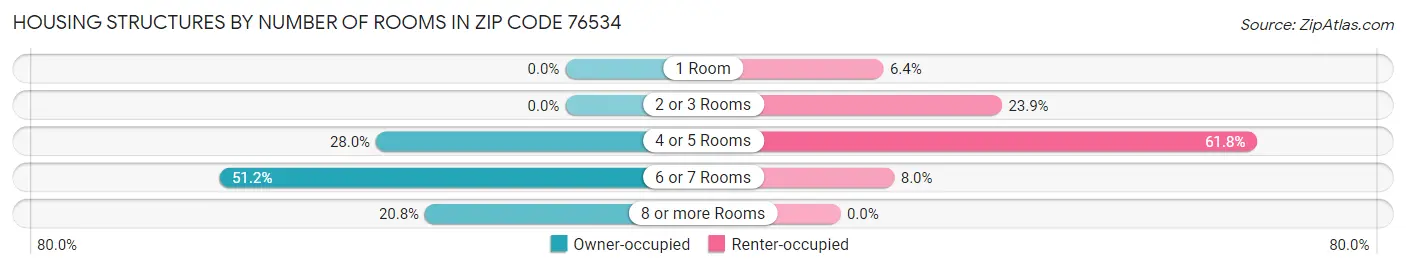 Housing Structures by Number of Rooms in Zip Code 76534