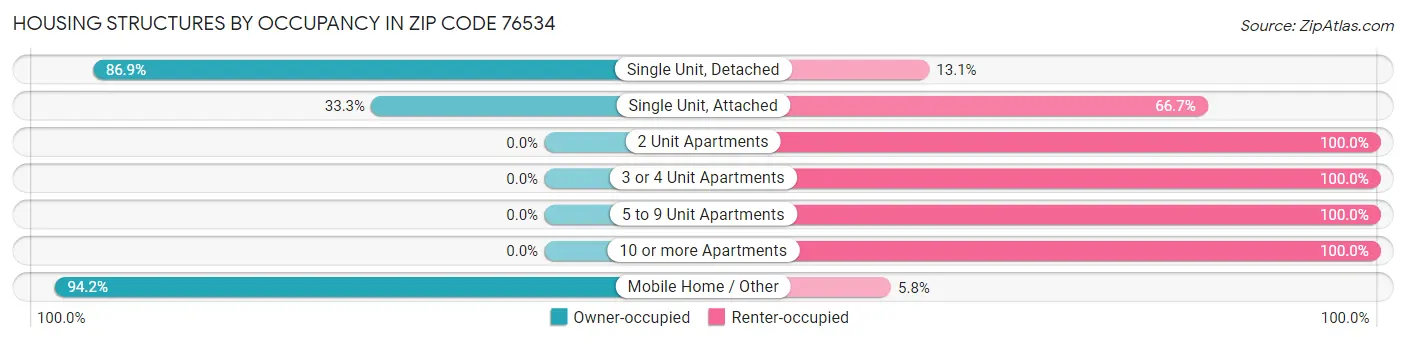 Housing Structures by Occupancy in Zip Code 76534