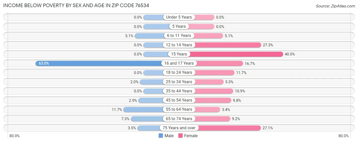 Income Below Poverty by Sex and Age in Zip Code 76534