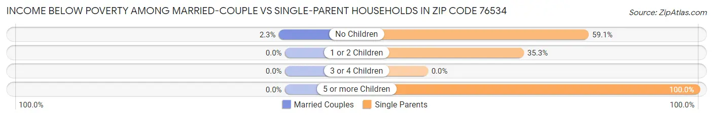 Income Below Poverty Among Married-Couple vs Single-Parent Households in Zip Code 76534