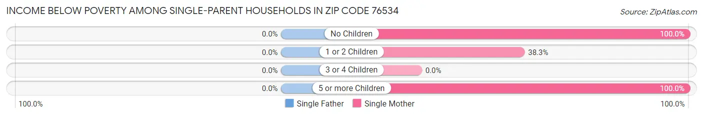 Income Below Poverty Among Single-Parent Households in Zip Code 76534