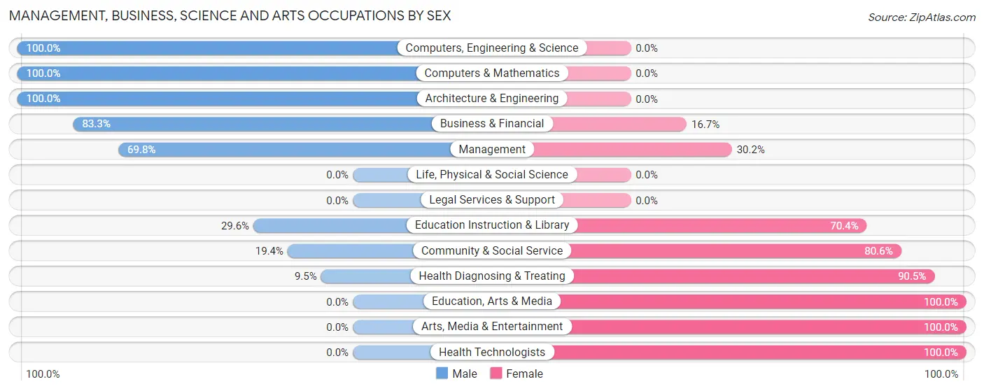 Management, Business, Science and Arts Occupations by Sex in Zip Code 76534