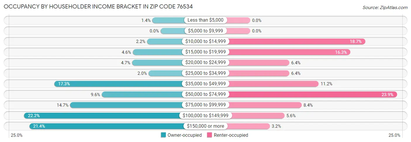 Occupancy by Householder Income Bracket in Zip Code 76534