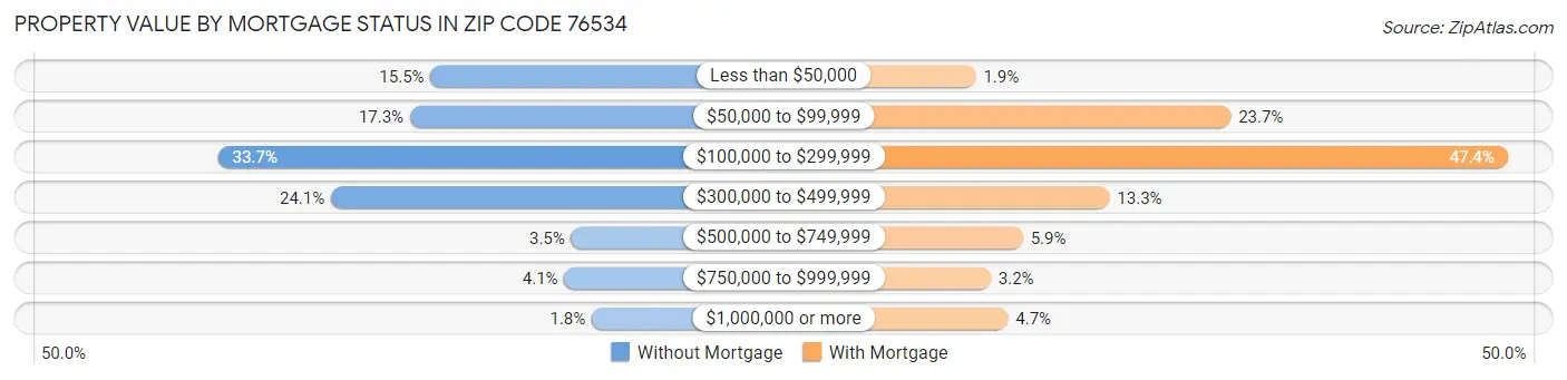 Property Value by Mortgage Status in Zip Code 76534