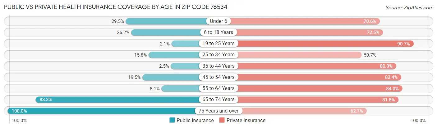 Public vs Private Health Insurance Coverage by Age in Zip Code 76534