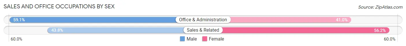 Sales and Office Occupations by Sex in Zip Code 76534
