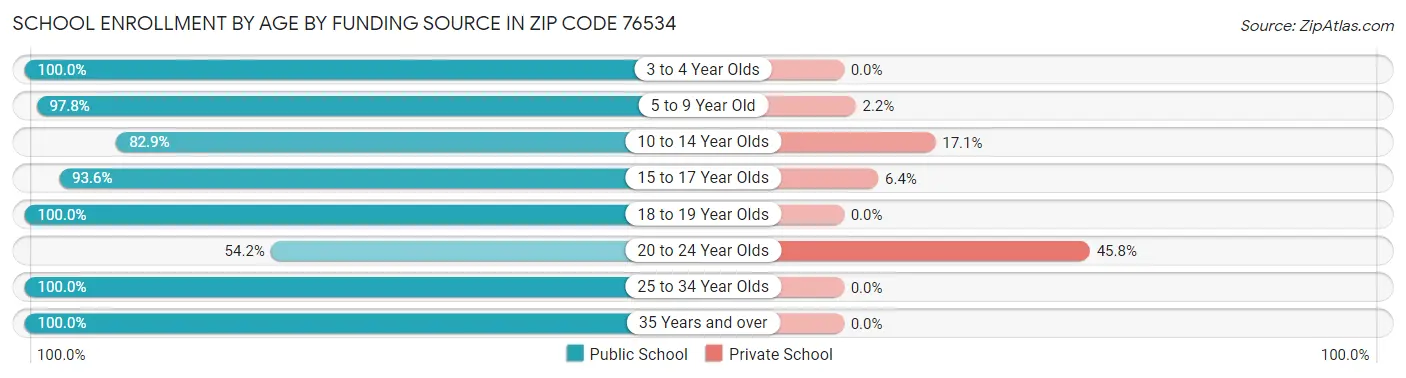 School Enrollment by Age by Funding Source in Zip Code 76534