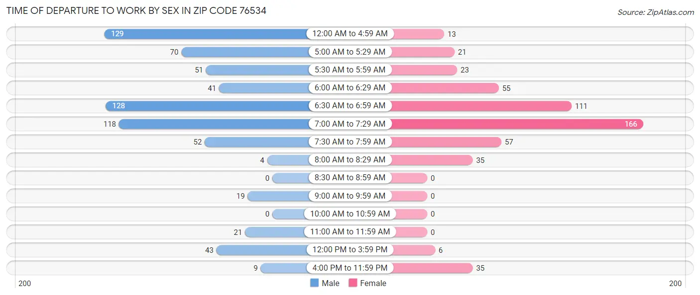 Time of Departure to Work by Sex in Zip Code 76534