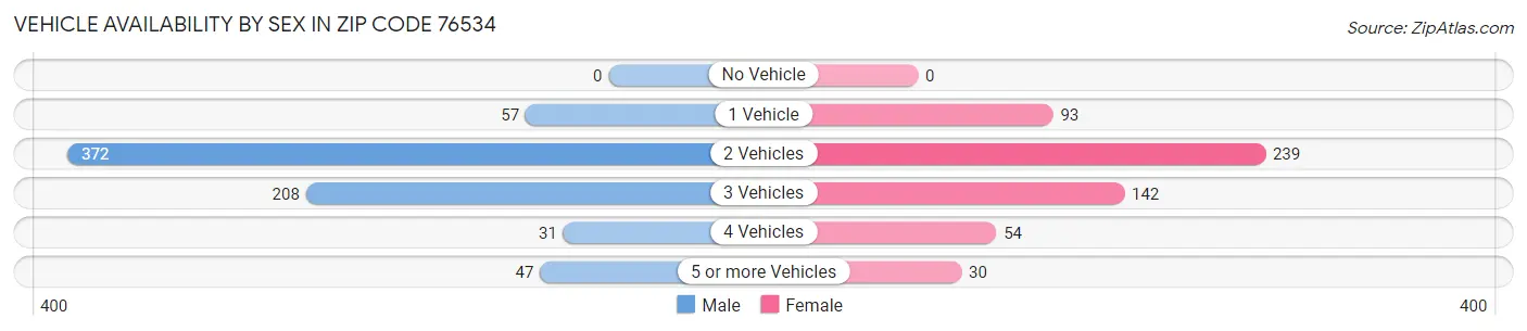 Vehicle Availability by Sex in Zip Code 76534