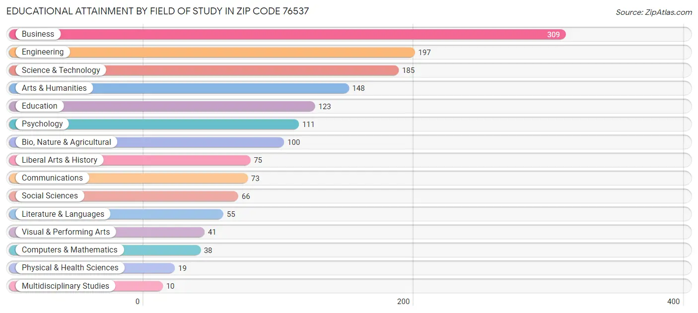 Educational Attainment by Field of Study in Zip Code 76537