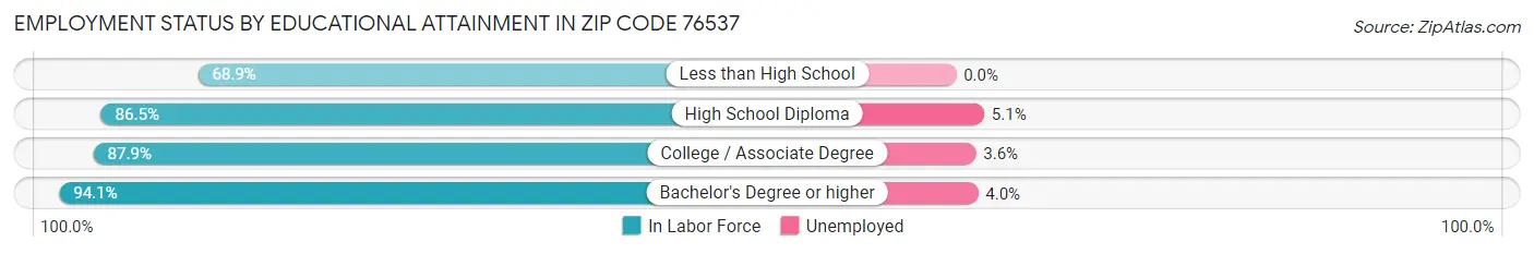 Employment Status by Educational Attainment in Zip Code 76537