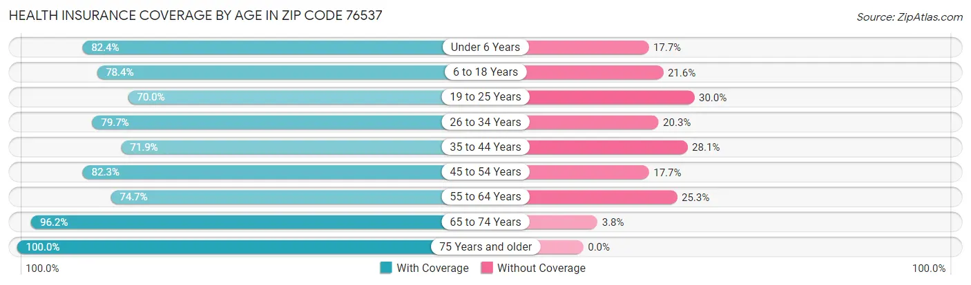 Health Insurance Coverage by Age in Zip Code 76537