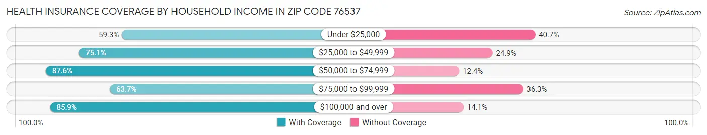 Health Insurance Coverage by Household Income in Zip Code 76537