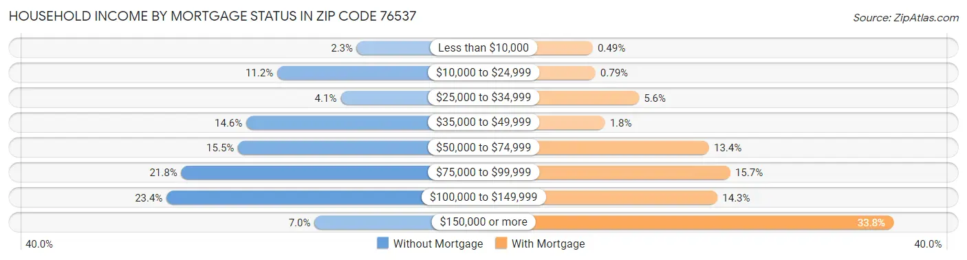 Household Income by Mortgage Status in Zip Code 76537