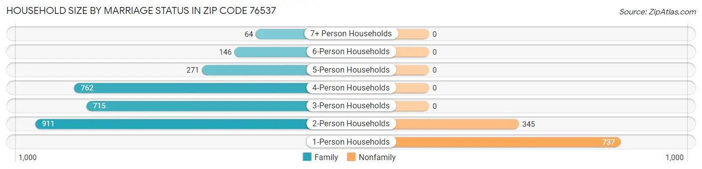Household Size by Marriage Status in Zip Code 76537