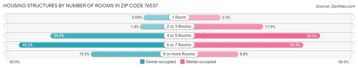 Housing Structures by Number of Rooms in Zip Code 76537