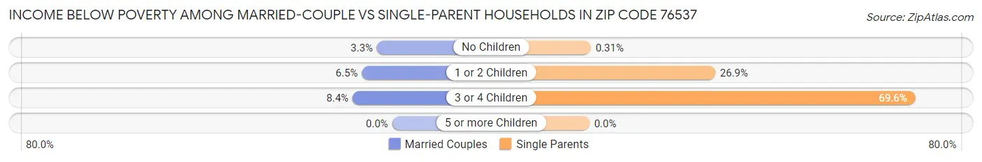 Income Below Poverty Among Married-Couple vs Single-Parent Households in Zip Code 76537