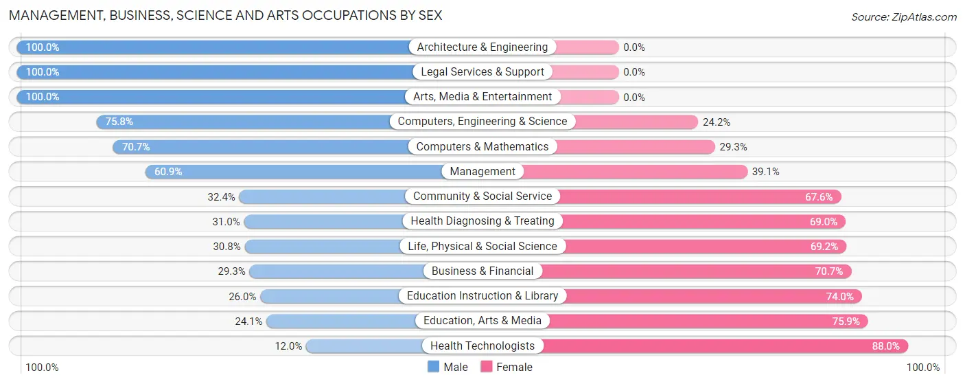Management, Business, Science and Arts Occupations by Sex in Zip Code 76537