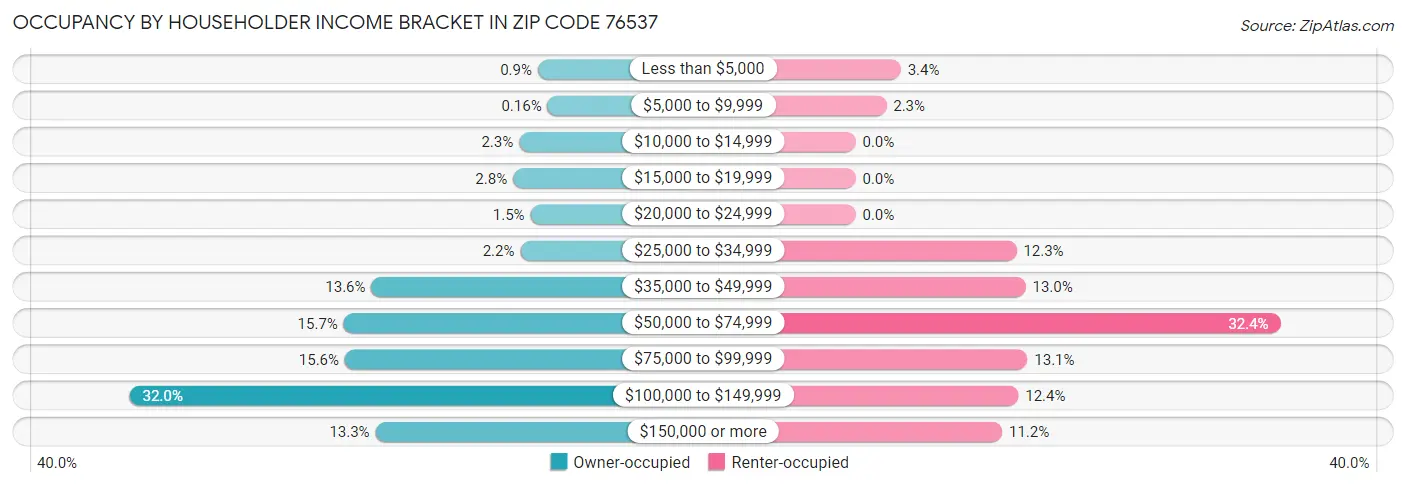 Occupancy by Householder Income Bracket in Zip Code 76537