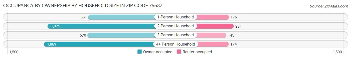 Occupancy by Ownership by Household Size in Zip Code 76537