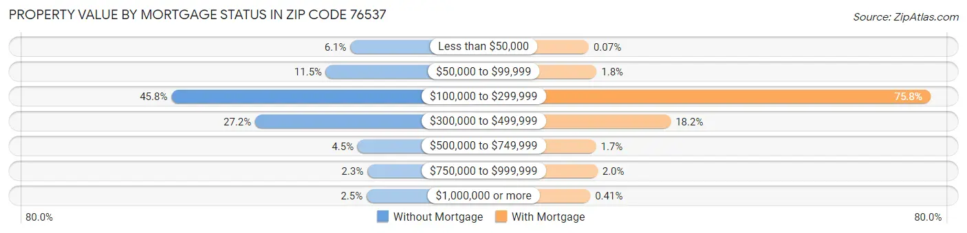 Property Value by Mortgage Status in Zip Code 76537