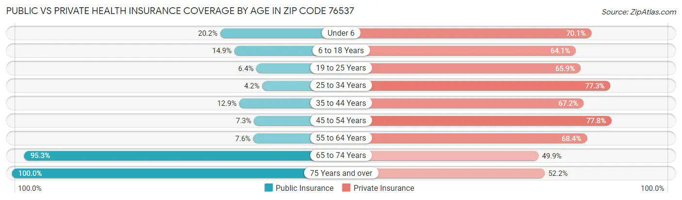 Public vs Private Health Insurance Coverage by Age in Zip Code 76537