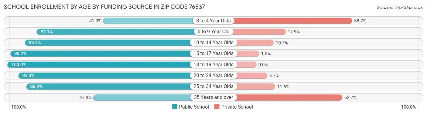 School Enrollment by Age by Funding Source in Zip Code 76537