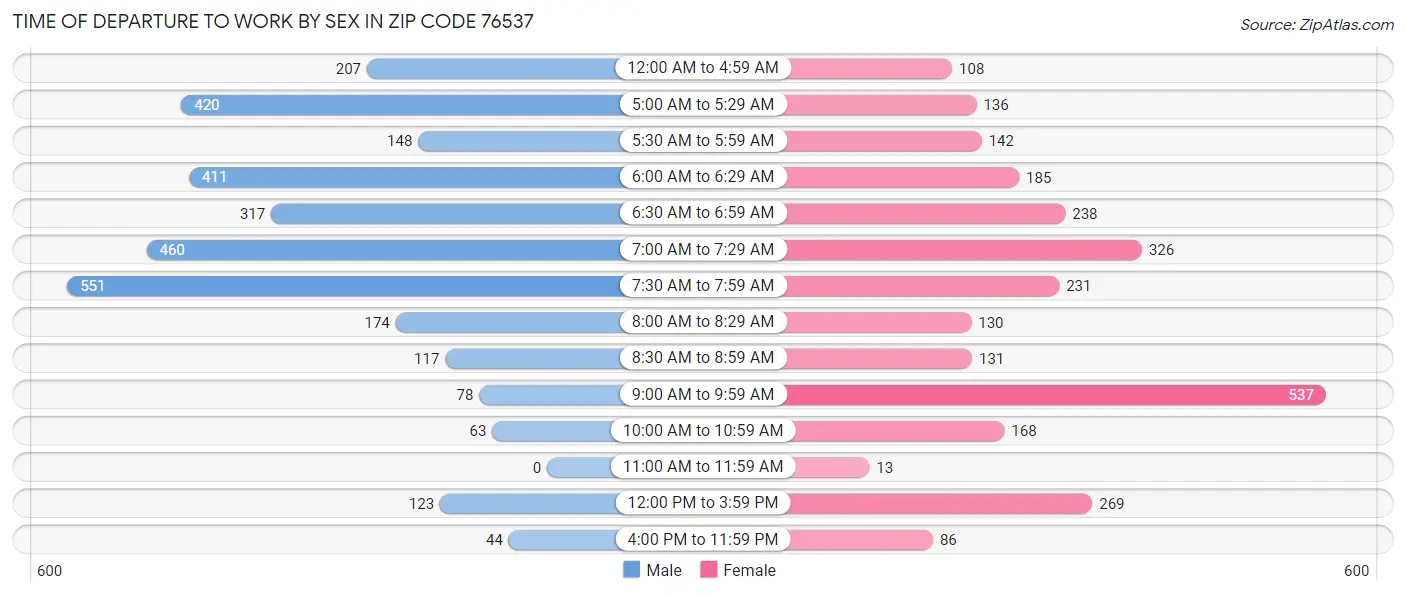 Time of Departure to Work by Sex in Zip Code 76537
