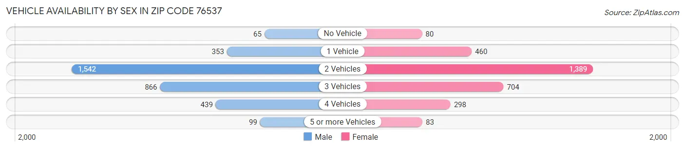 Vehicle Availability by Sex in Zip Code 76537