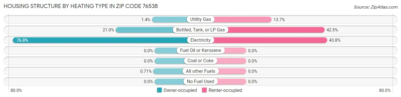 Housing Structure by Heating Type in Zip Code 76538