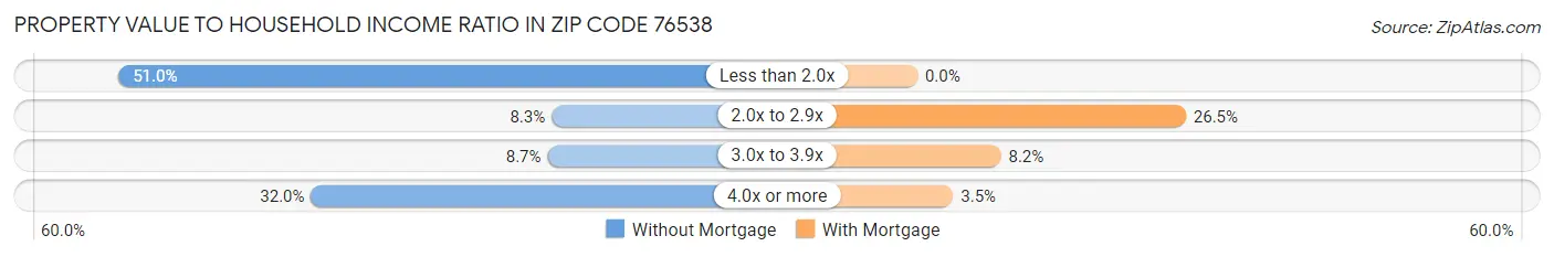 Property Value to Household Income Ratio in Zip Code 76538